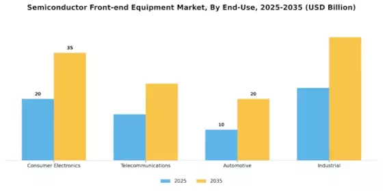 Semiconductor Front End Equipment Market Segment Image 1