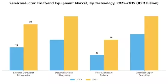 Semiconductor Front End Equipment Market Segment Image 2
