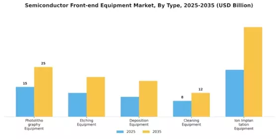 Semiconductor Front End Equipment Market Segment Image 3