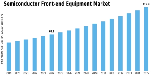Semiconductor Front End Equipment Market Size