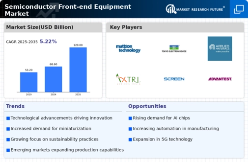 Semiconductor Front End Equipment Market Infographic