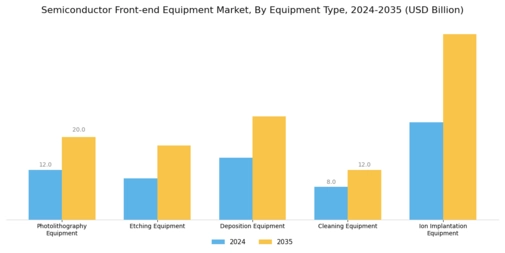 Semiconductor Front End Equipment Market Segment Image 0