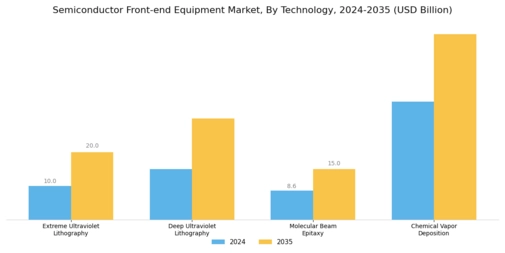 Semiconductor Front End Equipment Market Segment Image 1