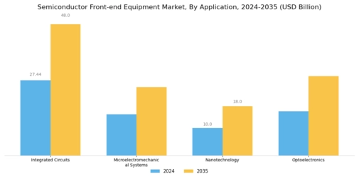Semiconductor Front End Equipment Market Segment Image 2