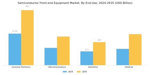 Semiconductor Front End Equipment Market Segment Image 3