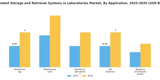 Automated Storage Retrieval Systems In Laboratories Market Segment Image 0