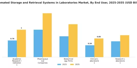 Automated Storage Retrieval Systems In Laboratories Market Segment Image 1