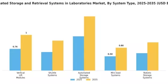 Automated Storage Retrieval Systems In Laboratories Market Segment Image 2