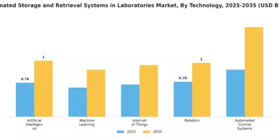 Automated Storage Retrieval Systems In Laboratories Market Segment Image 3