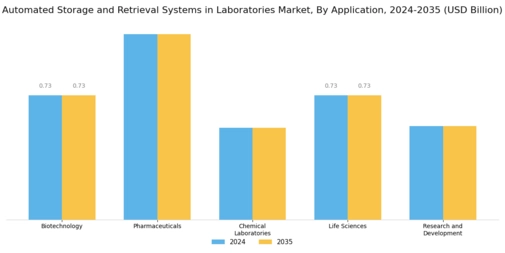 Automated Storage Retrieval Systems In Laboratories Market Segment Image 0