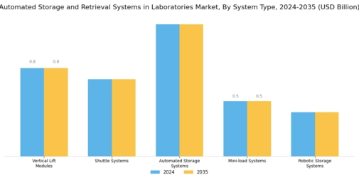 Automated Storage Retrieval Systems In Laboratories Market Segment Image 1