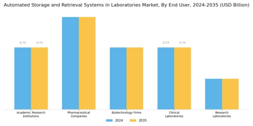 Automated Storage Retrieval Systems In Laboratories Market Segment Image 2