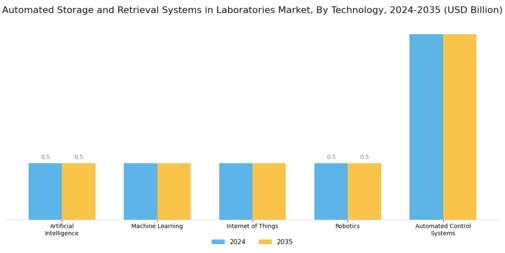 Automated Storage Retrieval Systems In Laboratories Market Segment Image 3