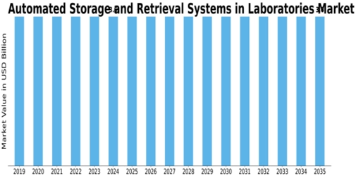 Automated Storage Retrieval Systems In Laboratories Market Size