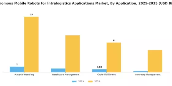 Autonomous Mobile Robots For Intralogistics Application Market Segment Image 0