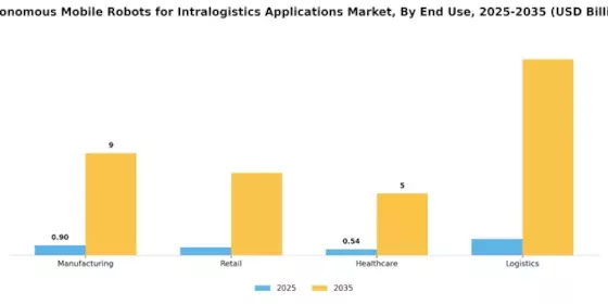 Autonomous Mobile Robots For Intralogistics Application Market Segment Image 1