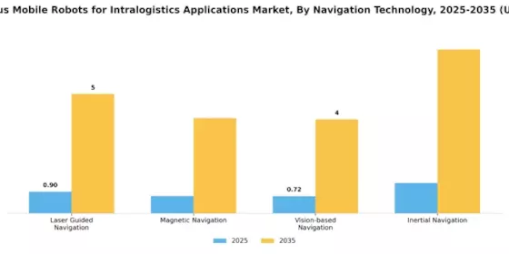 Autonomous Mobile Robots For Intralogistics Application Market Segment Image 2