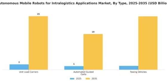Autonomous Mobile Robots For Intralogistics Application Market Segment Image 3