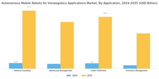 Autonomous Mobile Robots For Intralogistics Application Market Segment Image 0