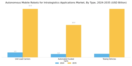 Autonomous Mobile Robots For Intralogistics Application Market Segment Image 1
