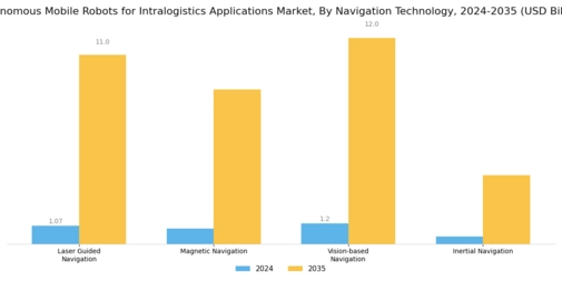 Autonomous Mobile Robots For Intralogistics Application Market Segment Image 2