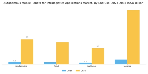 Autonomous Mobile Robots For Intralogistics Application Market Segment Image 3