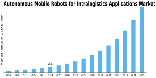 Autonomous Mobile Robots For Intralogistics Application Market Size