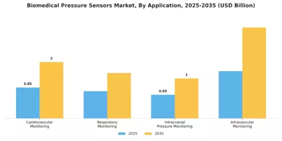 Biomedical Pressure Sensors Market Segment Image 0