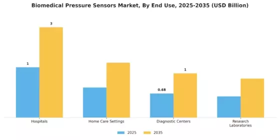 Biomedical Pressure Sensors Market Segment Image 1