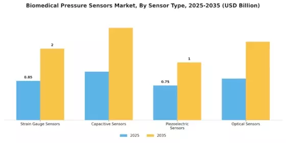 Biomedical Pressure Sensors Market Segment Image 3