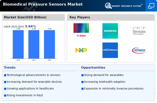 Biomedical Pressure Sensors Market Infographic