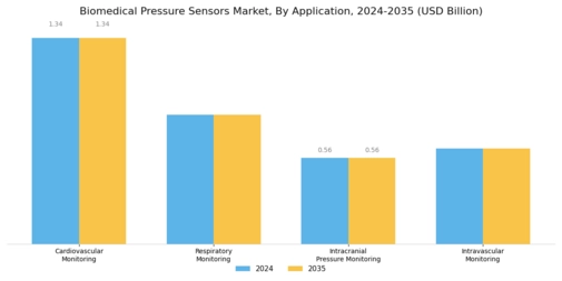 Biomedical Pressure Sensors Market Segment Image 0