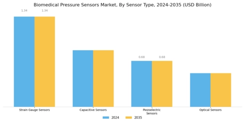 Biomedical Pressure Sensors Market Segment Image 1