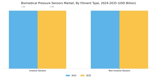 Biomedical Pressure Sensors Market Segment Image 3