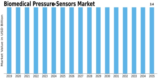 Biomedical Pressure Sensors Market Size