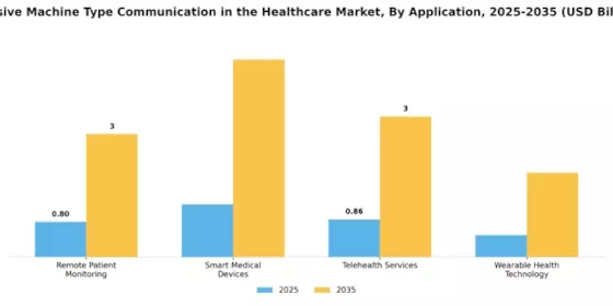 Massive Machine Type Communication In Healthcare Market Segment Image 0