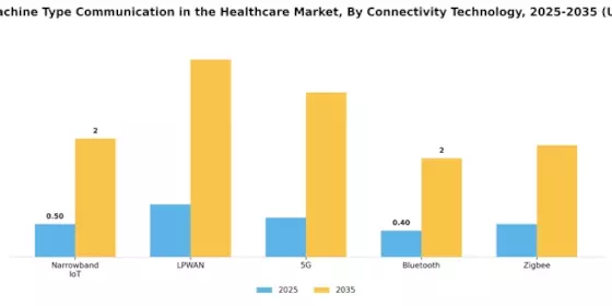 Massive Machine Type Communication In Healthcare Market Segment Image 1