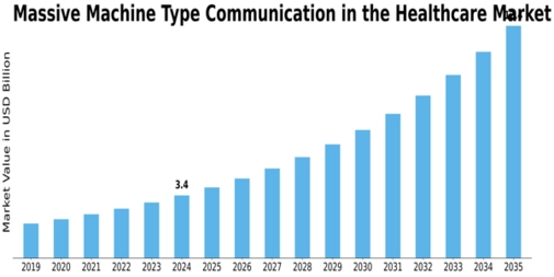 Massive Machine Type Communication In Healthcare Market Size