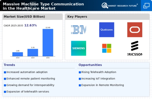Massive Machine Type Communication In Healthcare Market Infographic
