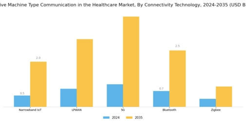 Massive Machine Type Communication In Healthcare Market Segment Image 1