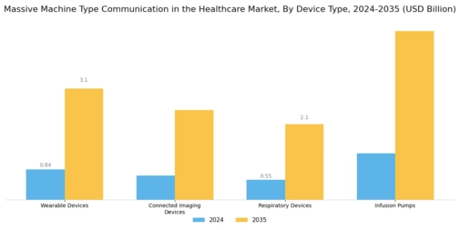 Massive Machine Type Communication In Healthcare Market Segment Image 3