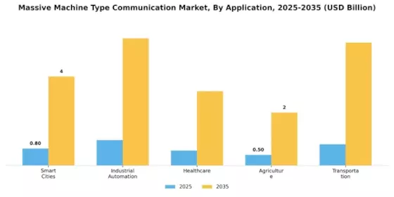 Massive Machine Type Communication Market Segment Image 0