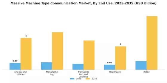 Massive Machine Type Communication Market Segment Image 2