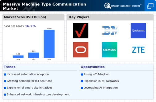 Massive Machine Type Communication Market Infographic