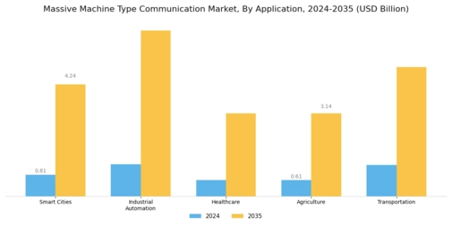 Massive Machine Type Communication Market Segment Image 0