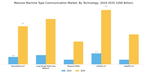 Massive Machine Type Communication Market Segment Image 1