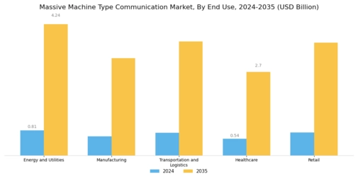 Massive Machine Type Communication Market Segment Image 2