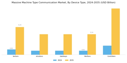 Massive Machine Type Communication Market Segment Image 3