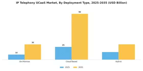 Ip Telephony Ucaas Market Segment Image 0