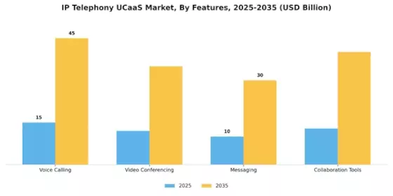 Ip Telephony Ucaas Market Segment Image 2